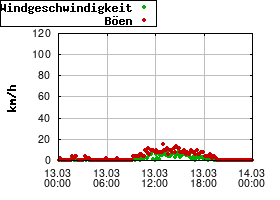 Gnuplot