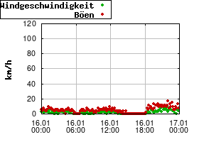 Gnuplot