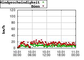 Gnuplot