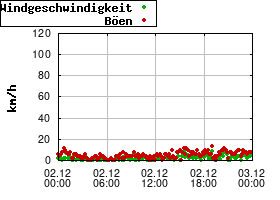 Gnuplot