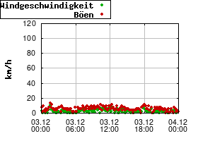 Gnuplot