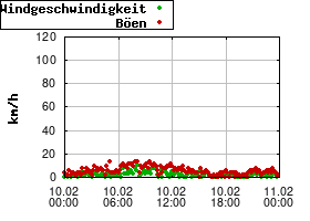 Gnuplot