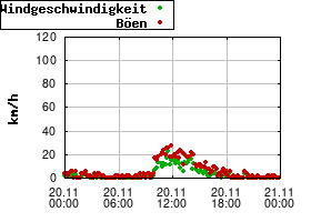 Gnuplot