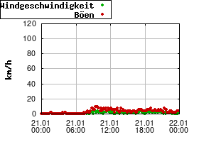 Gnuplot