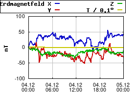 Gnuplot