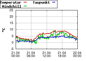 Gnuplot