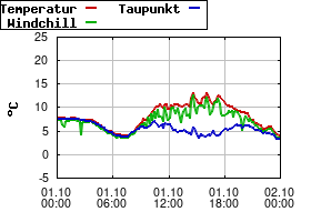 Gnuplot