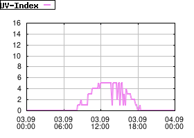 Gnuplot