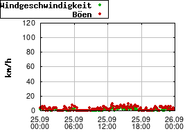 Gnuplot