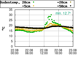 Gnuplot