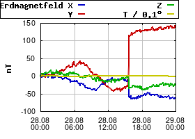 Gnuplot