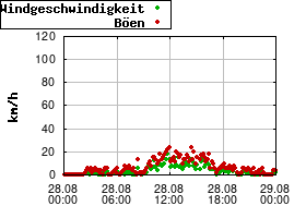 Gnuplot