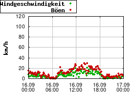 Gnuplot