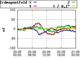 Gnuplot
