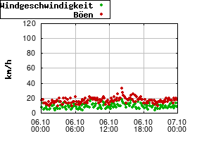 Gnuplot