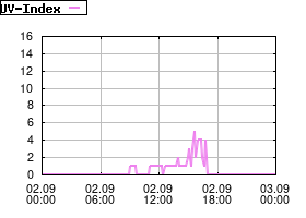 Gnuplot
