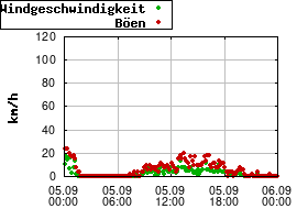 Gnuplot