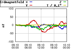 Gnuplot