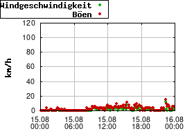 Gnuplot
