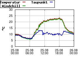 Gnuplot