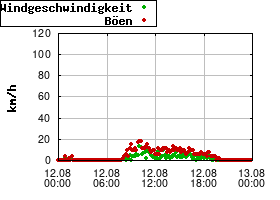 Gnuplot