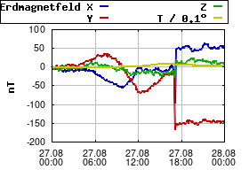 Gnuplot
