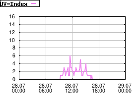 Gnuplot