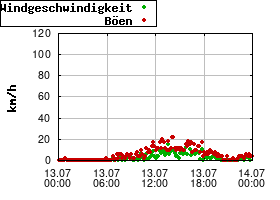 Gnuplot