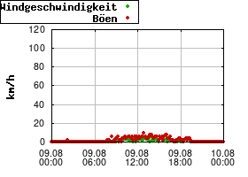 Gnuplot