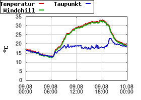 Gnuplot