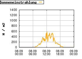 Gnuplot