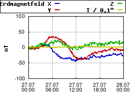 Gnuplot