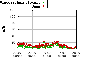 Gnuplot