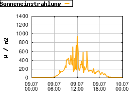 Gnuplot