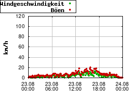 Gnuplot