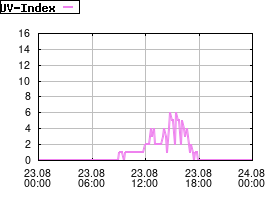 Gnuplot