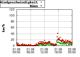 Gnuplot