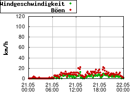 Gnuplot