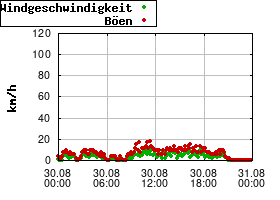 Gnuplot