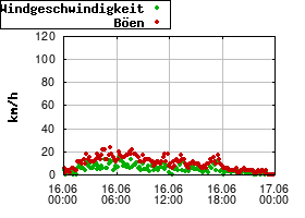 Gnuplot