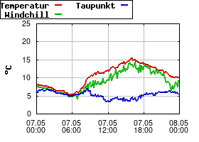 Gnuplot