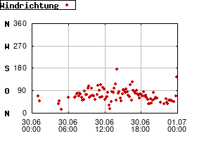 Gnuplot