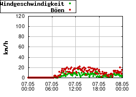 Gnuplot