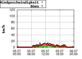 Gnuplot