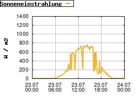 Gnuplot