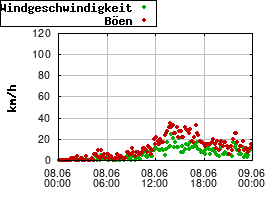 Gnuplot