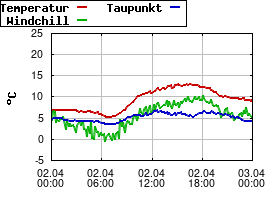 Gnuplot