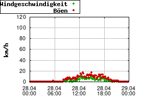 Gnuplot