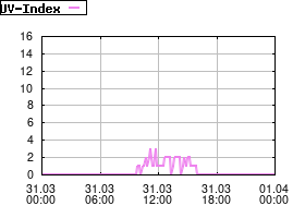 Gnuplot