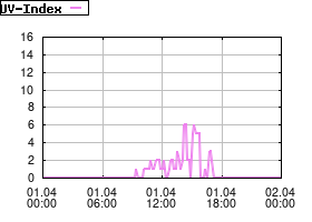 Gnuplot